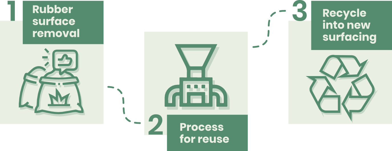 Rebound Rubber's Recycling Process